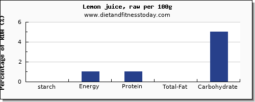 starch and nutrition facts in lemon juice per 100g